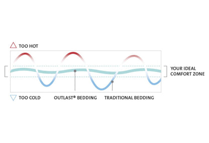  Outlast Temperature Regulating Mattress Pad - Full